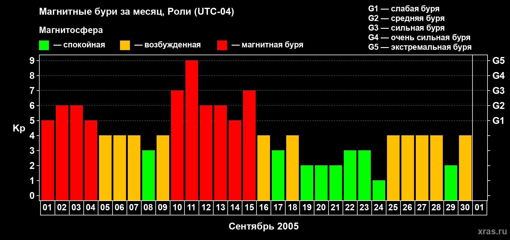 Изменения геомагнитного индекса Kp в сентябре 2005 года