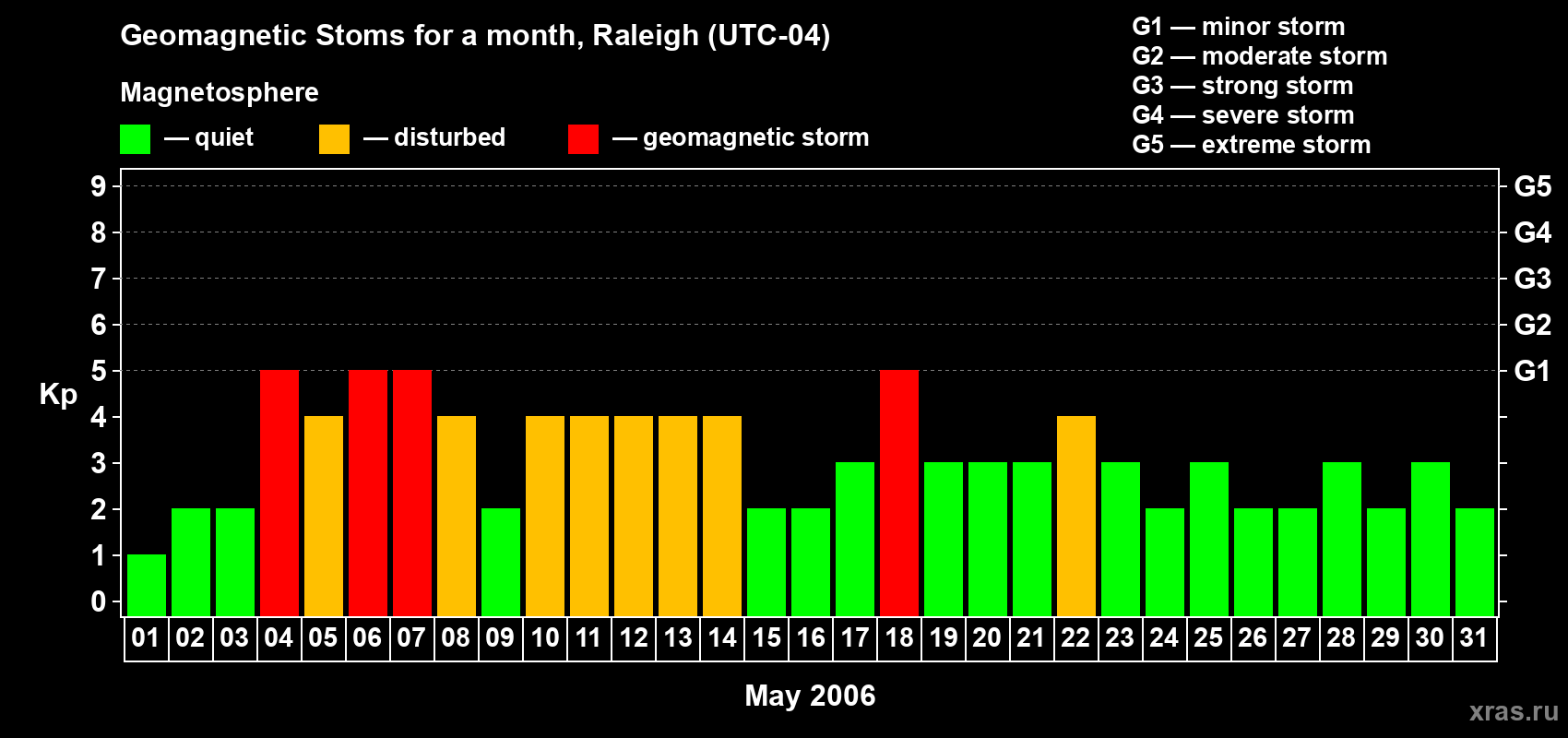 Changes in the maximum daily geomagnetic index Kp in May 2006