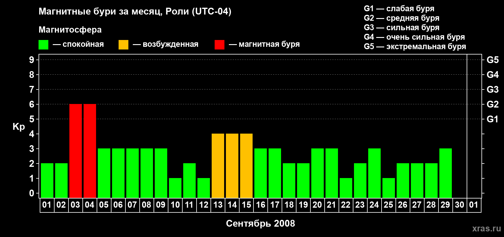 Изменения геомагнитного индекса Kp в сентябре 2008 года