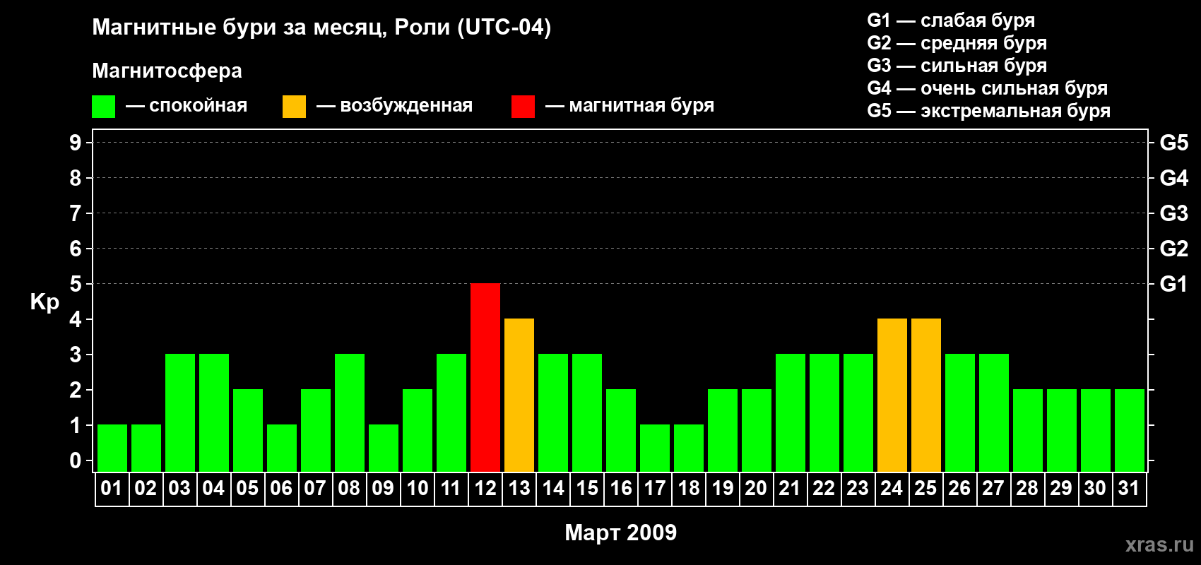 Изменения геомагнитного индекса Kp в марте 2009 года