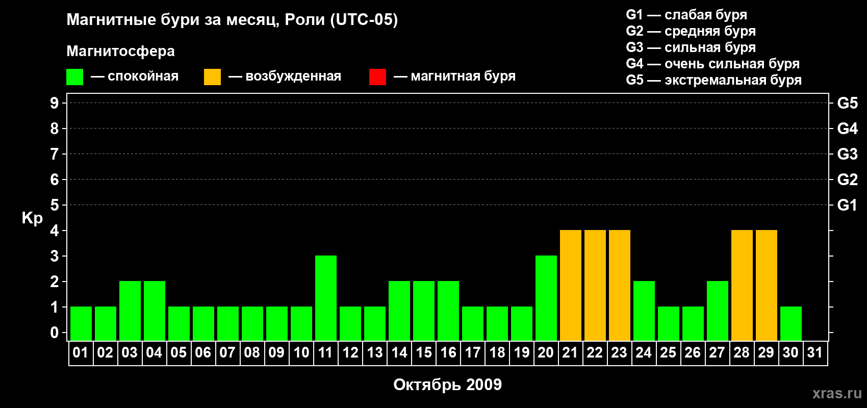 Изменения геомагнитного индекса Kp в октябре 2009 года