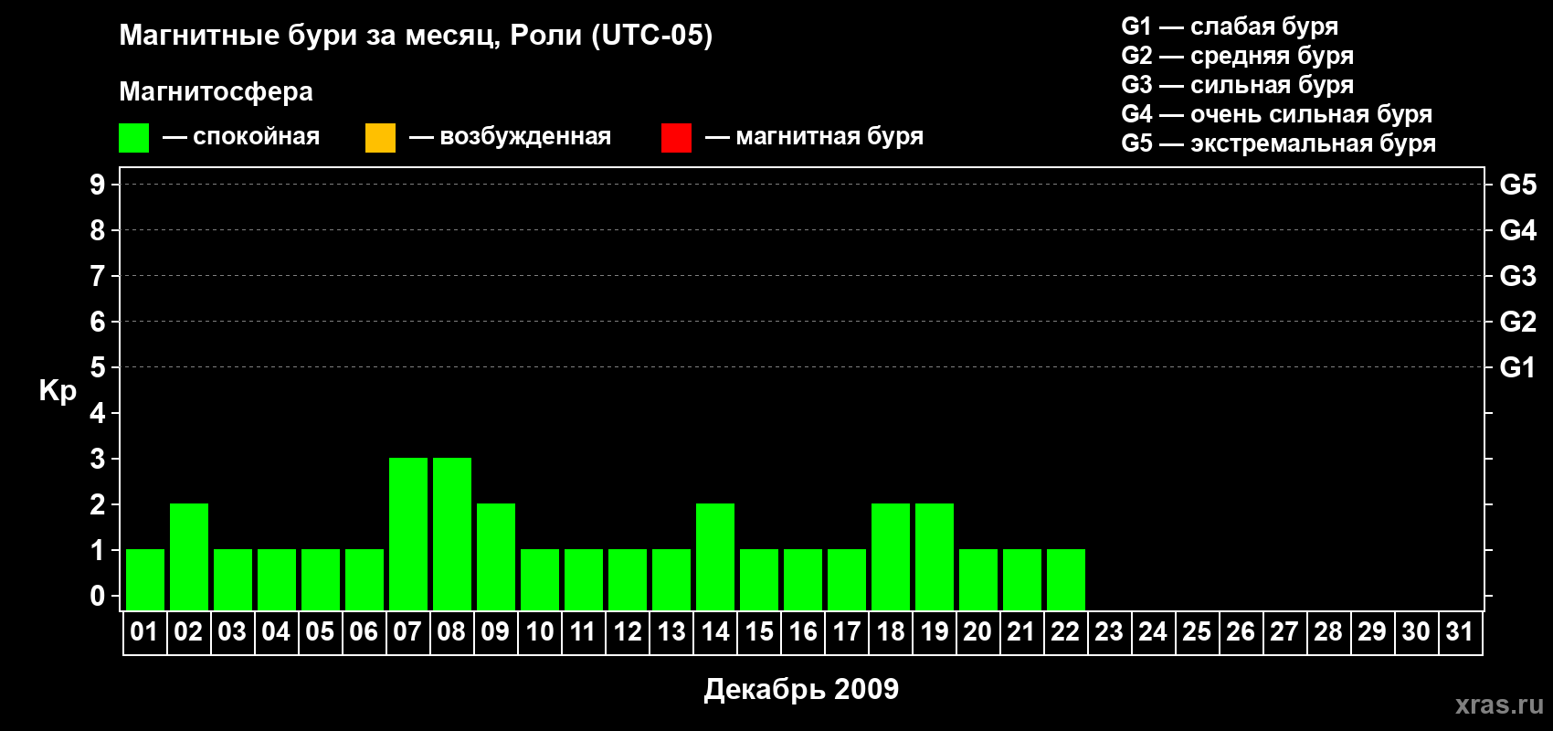 Изменения геомагнитного индекса Kp в декабре 2009 года