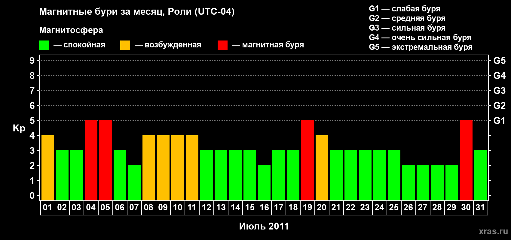 Изменения геомагнитного индекса Kp в июле 2011 года