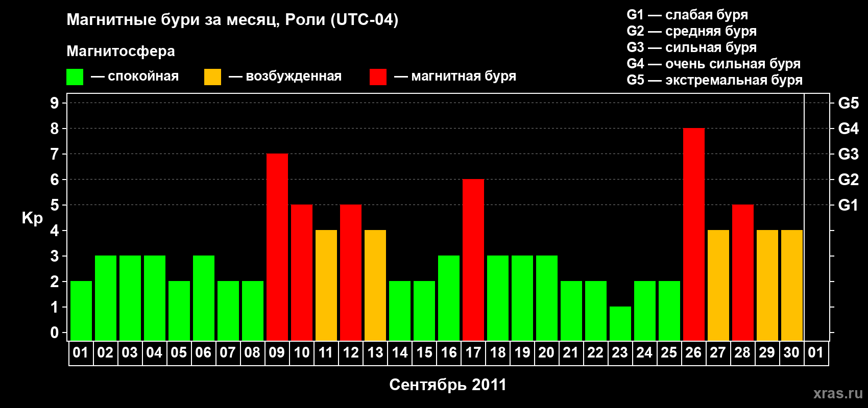Изменения геомагнитного индекса Kp в сентябре 2011 года