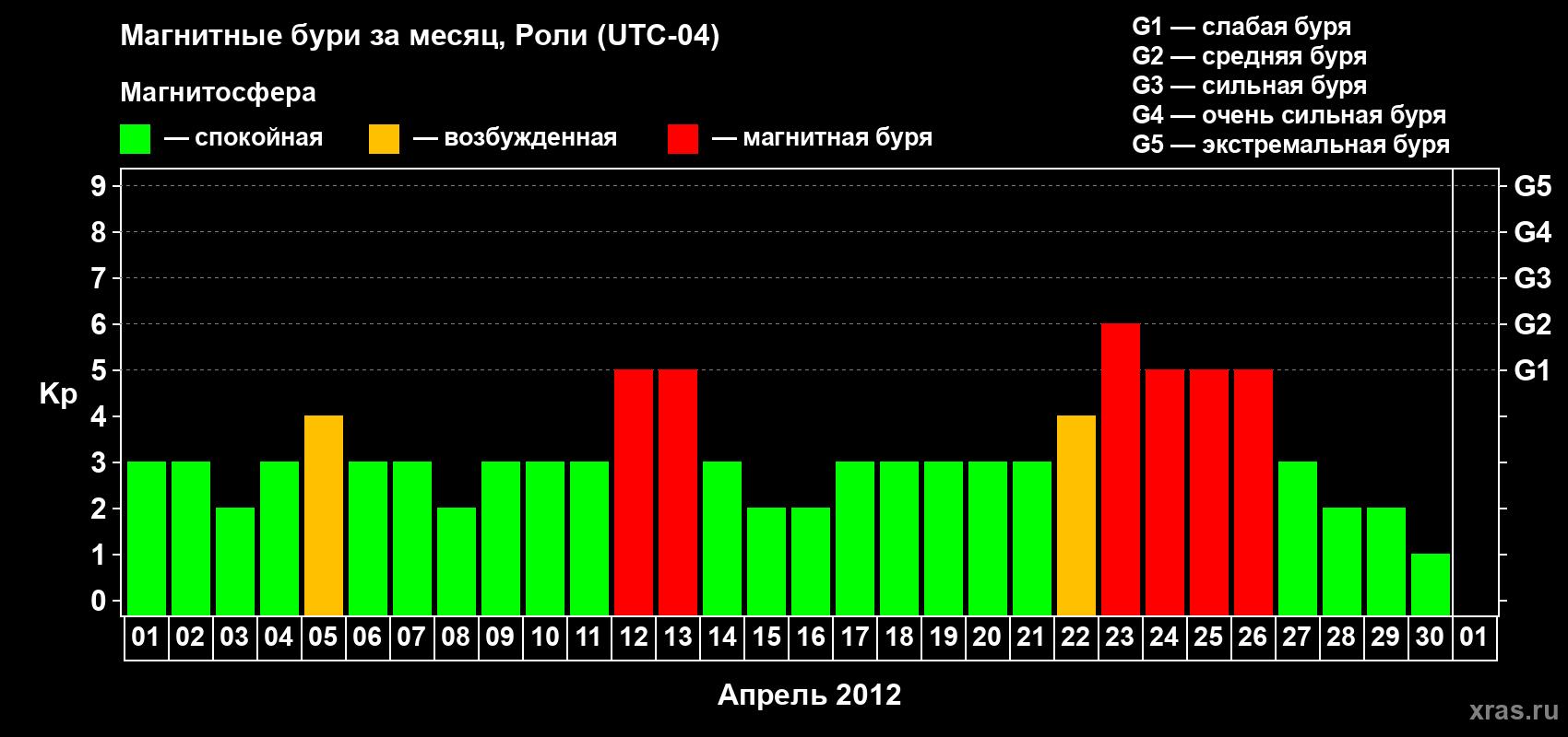 Изменения геомагнитного индекса Kp в апреле 2012 года