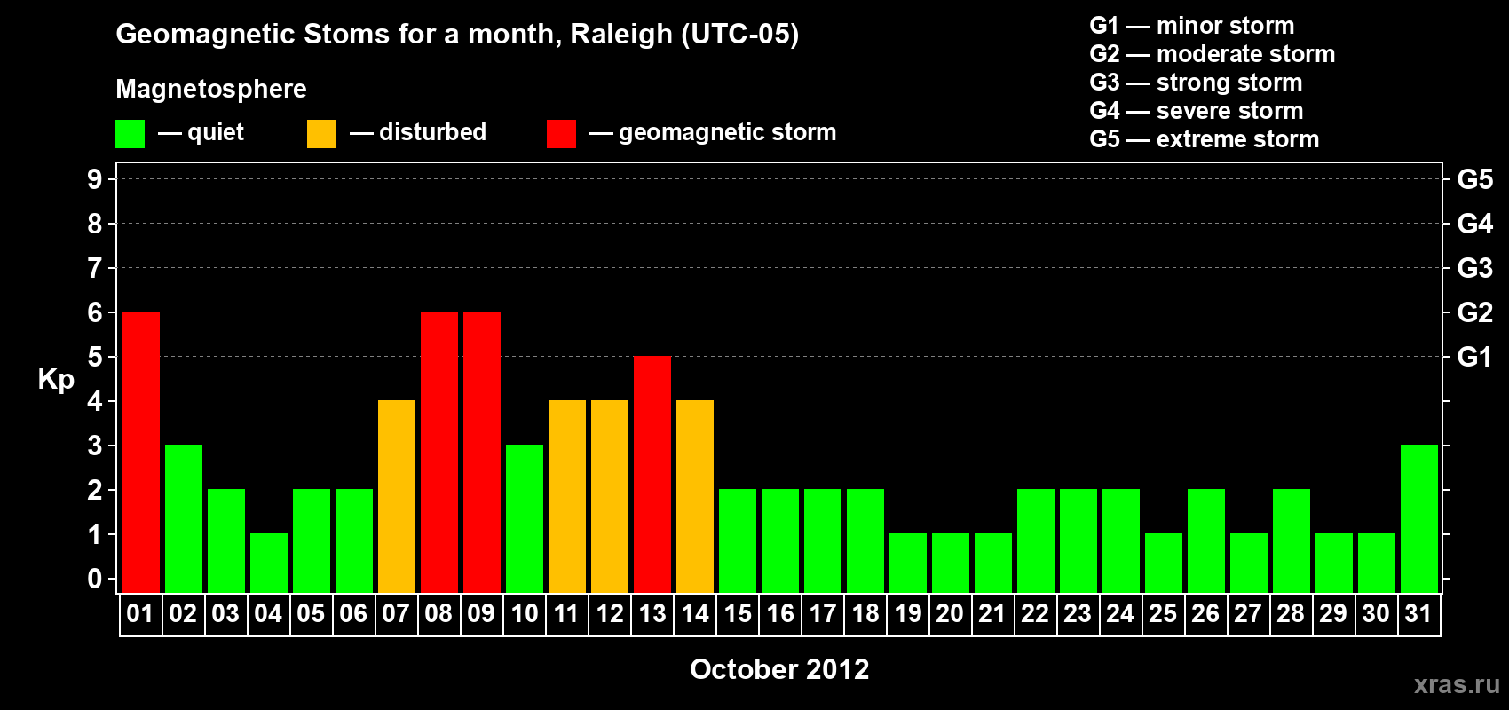 Changes in the maximum daily geomagnetic index Kp in October 2012