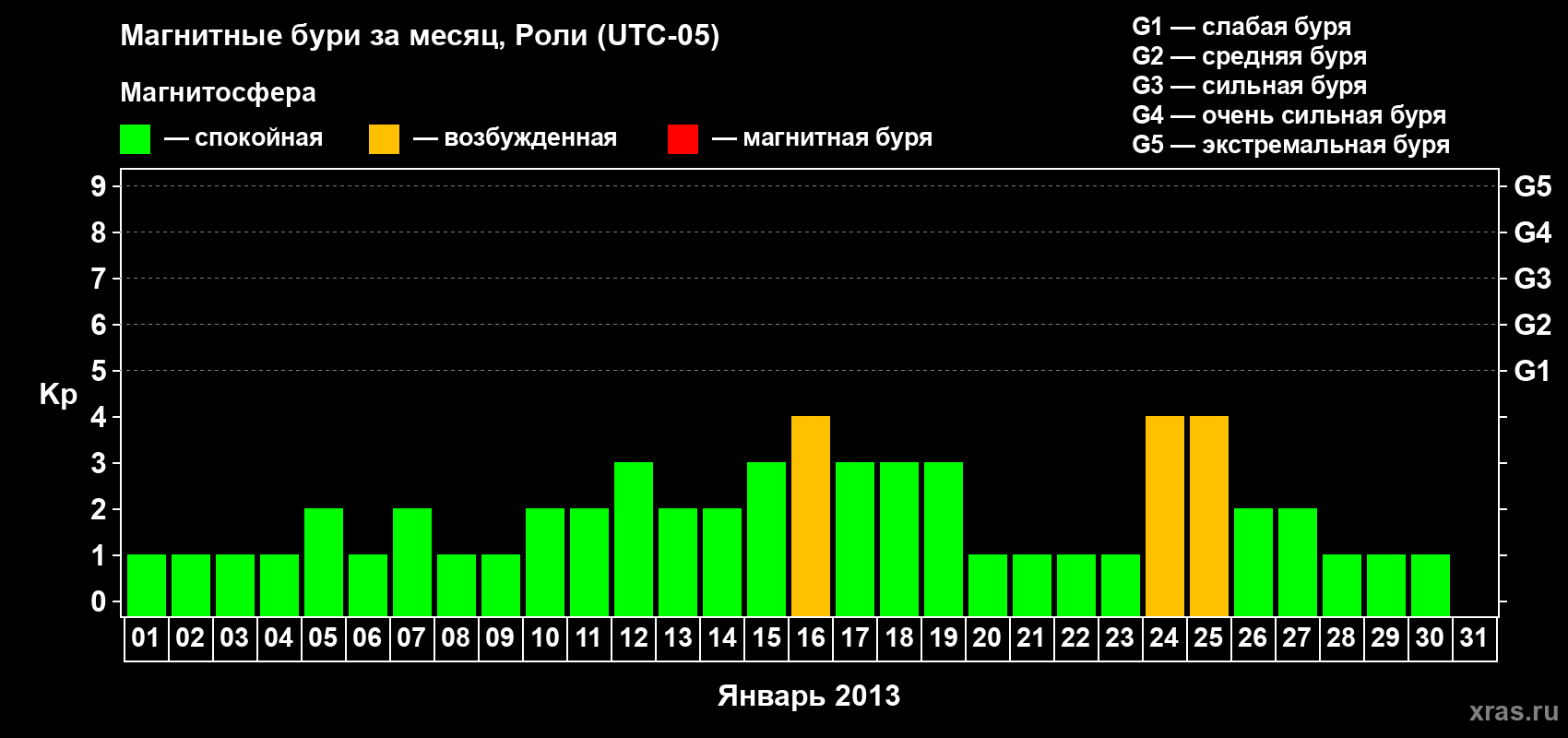 Изменения геомагнитного индекса Kp в январе 2013 года