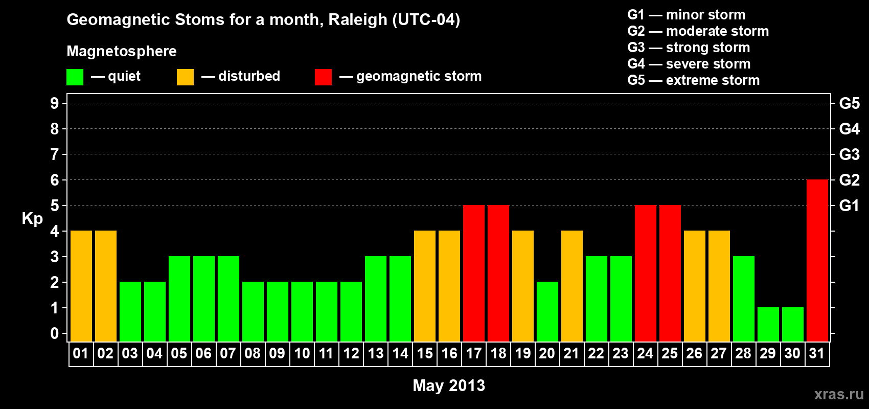 Changes in the maximum daily geomagnetic index Kp in May 2013