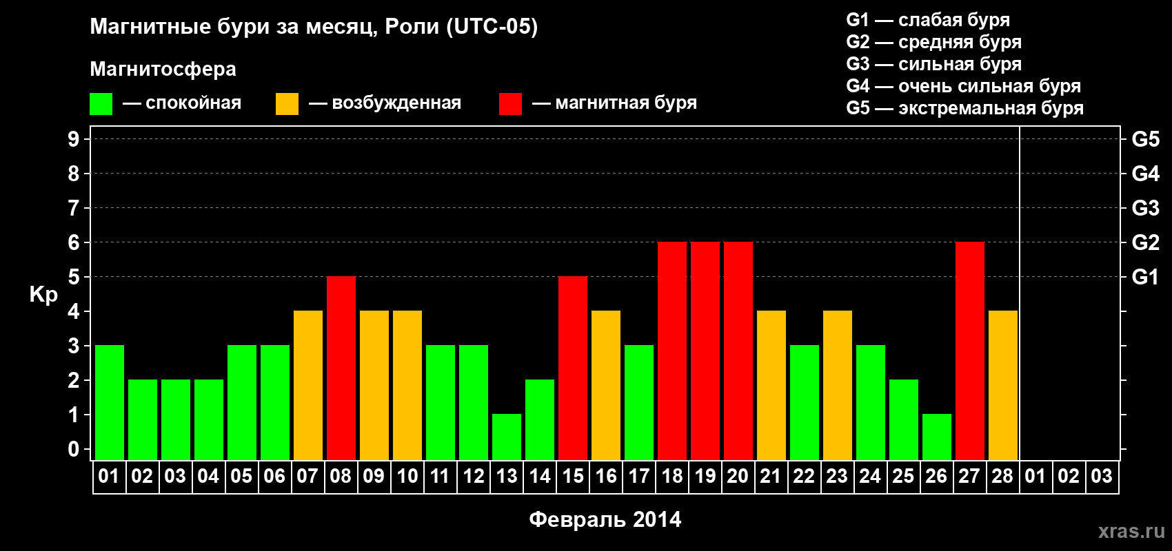 Изменения геомагнитного индекса Kp в феврале 2014 года