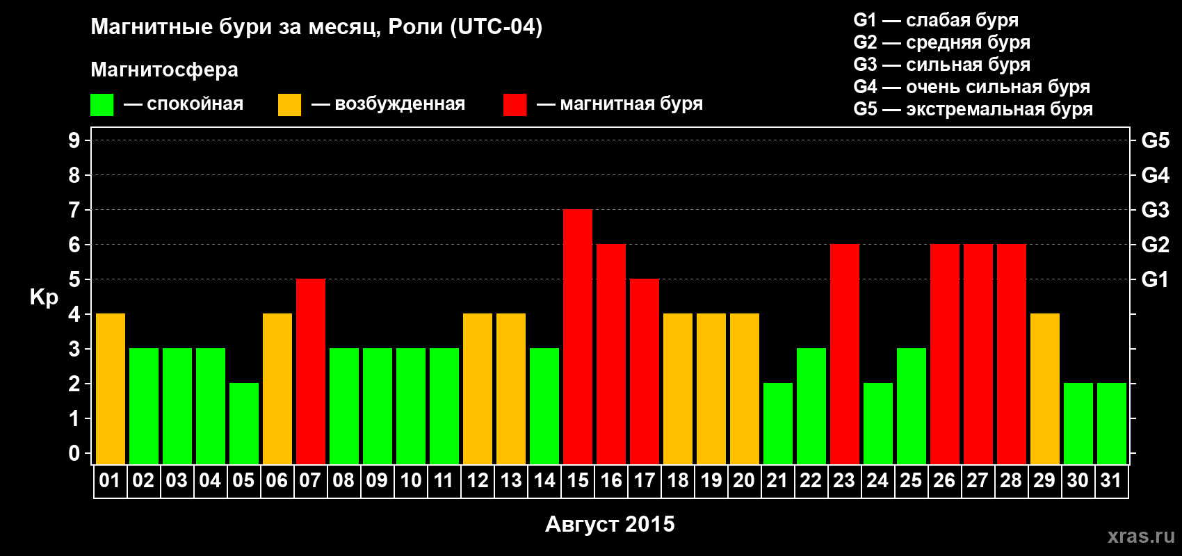 Изменения геомагнитного индекса Kp в августе 2015 года