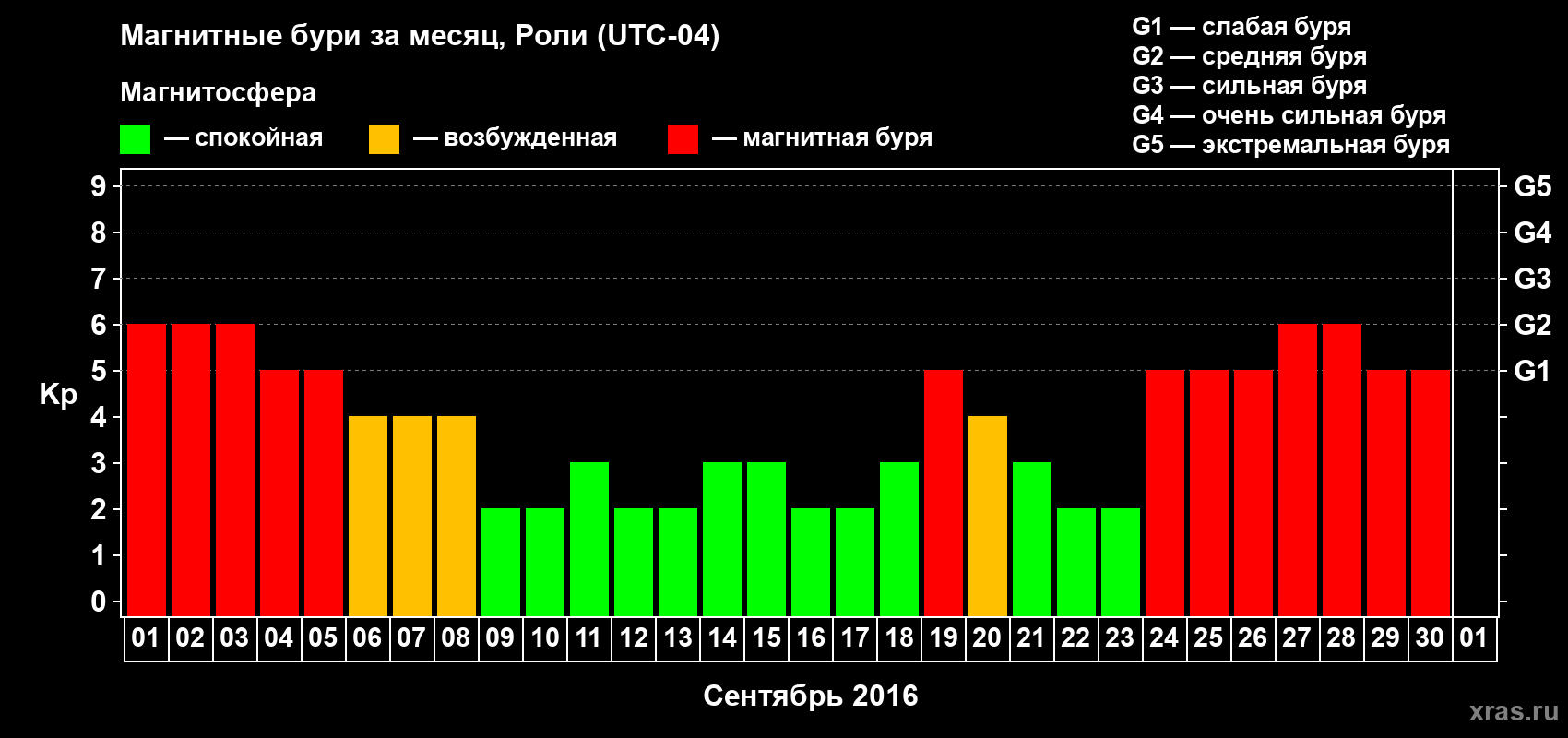 Изменения геомагнитного индекса Kp в сентябре 2016 года