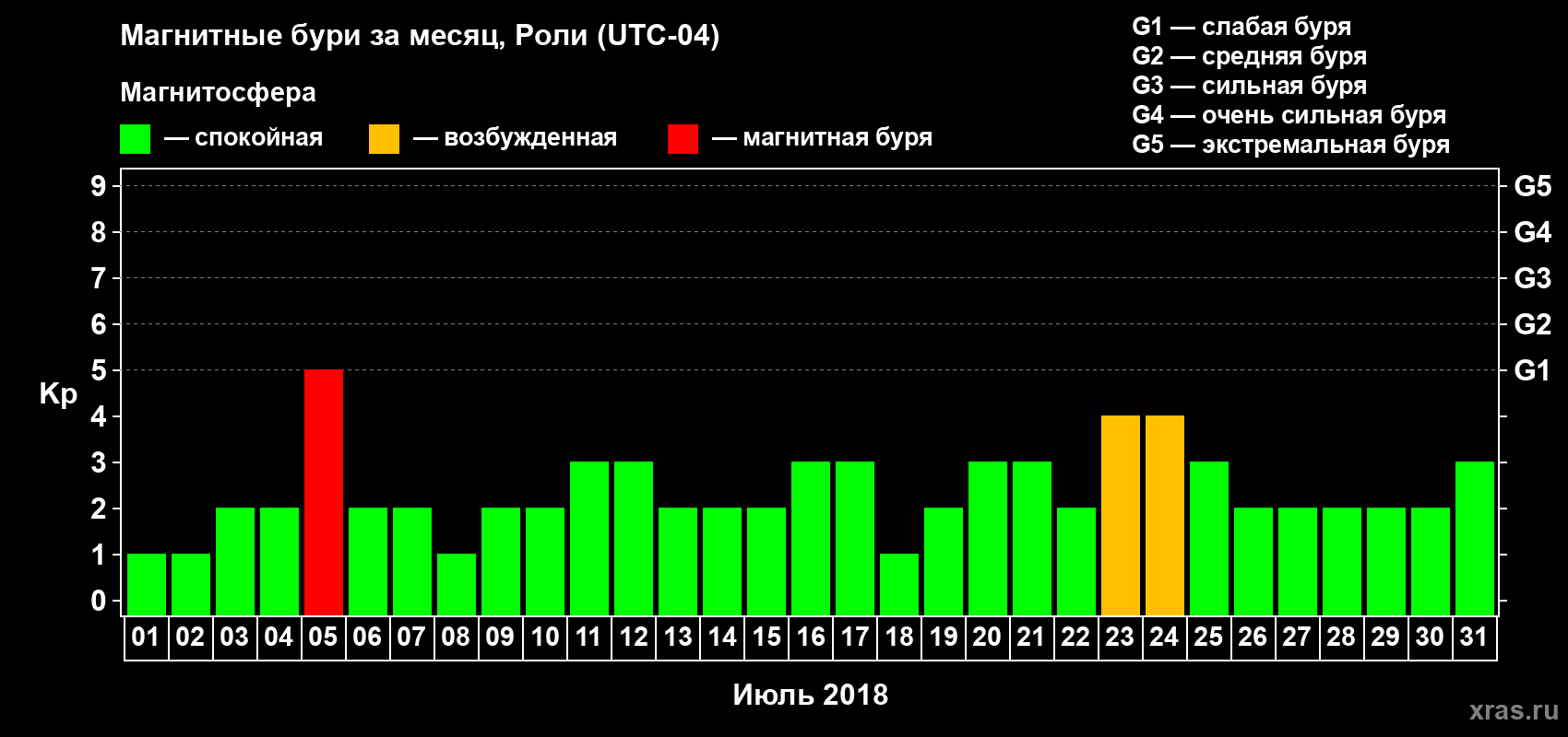 Изменения геомагнитного индекса Kp в июле 2018 года