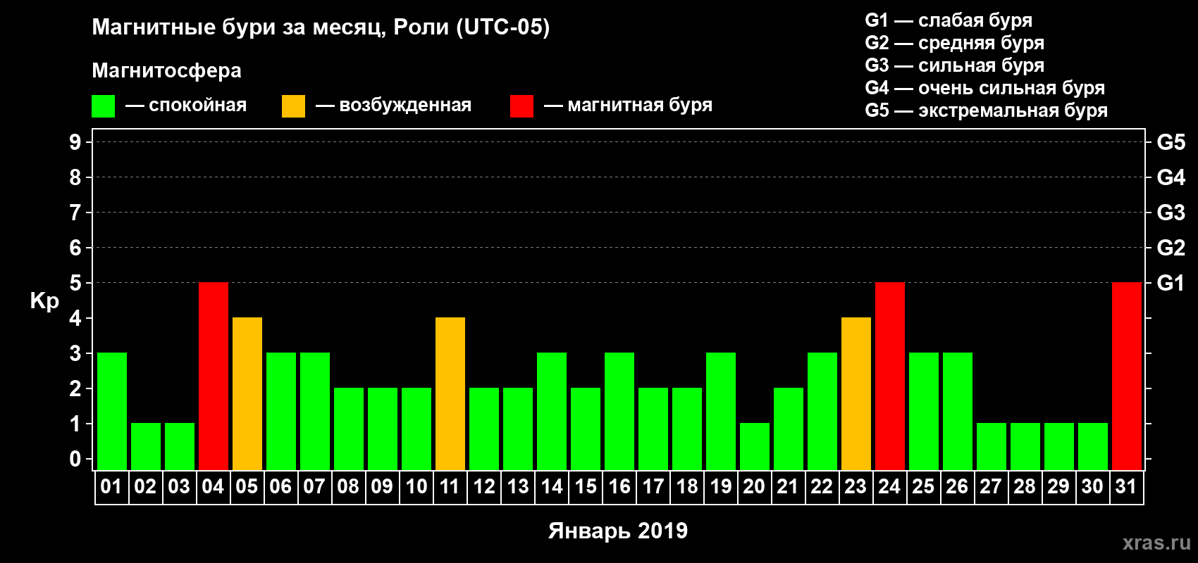 Изменения геомагнитного индекса Kp в январе 2019 года