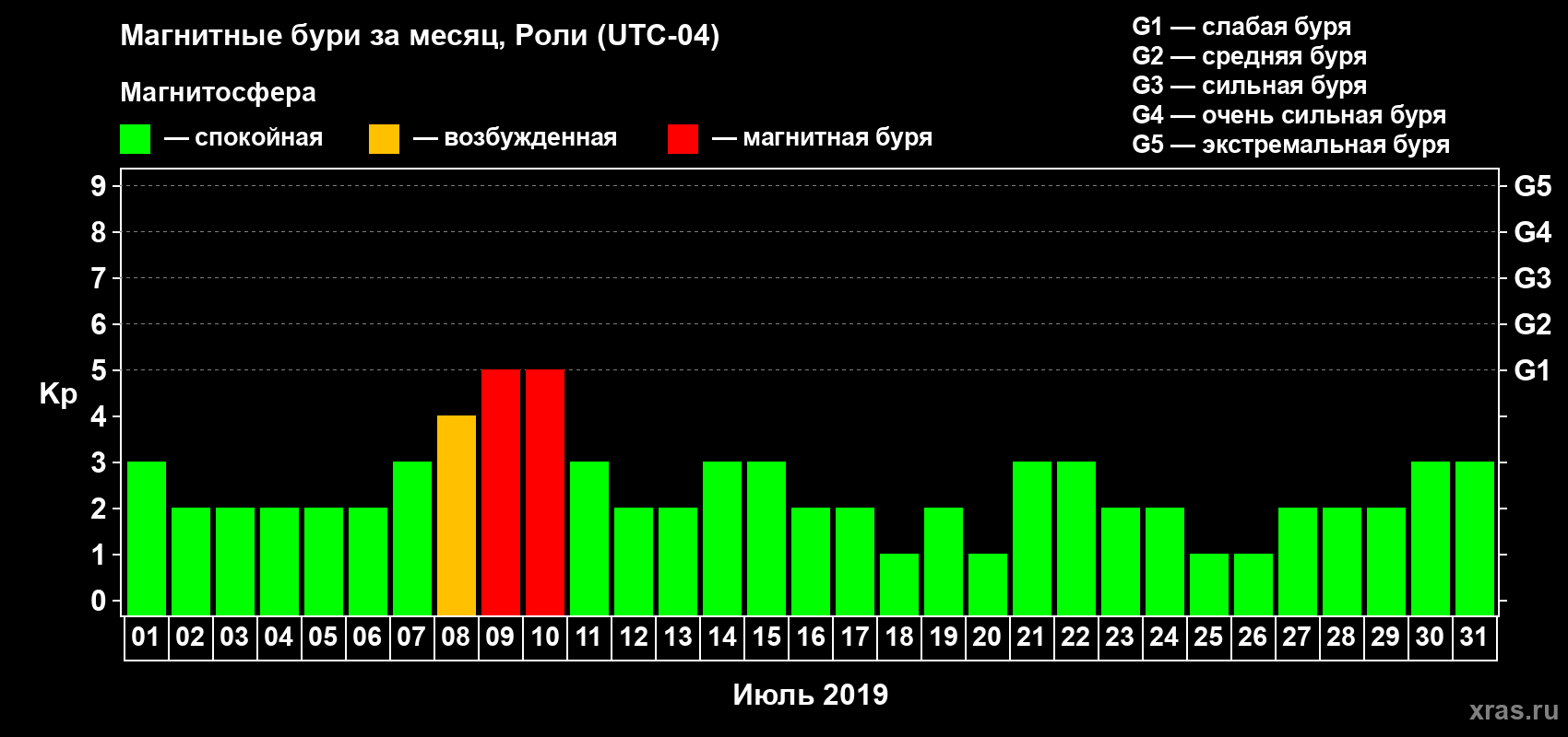 Изменения геомагнитного индекса Kp в июле 2019 года