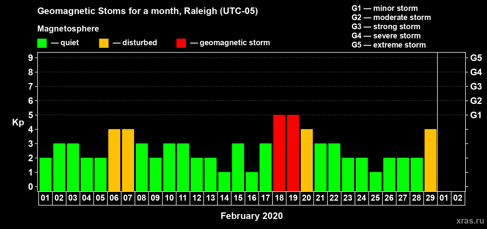 Changes in the maximum daily geomagnetic index Kp in February 2020