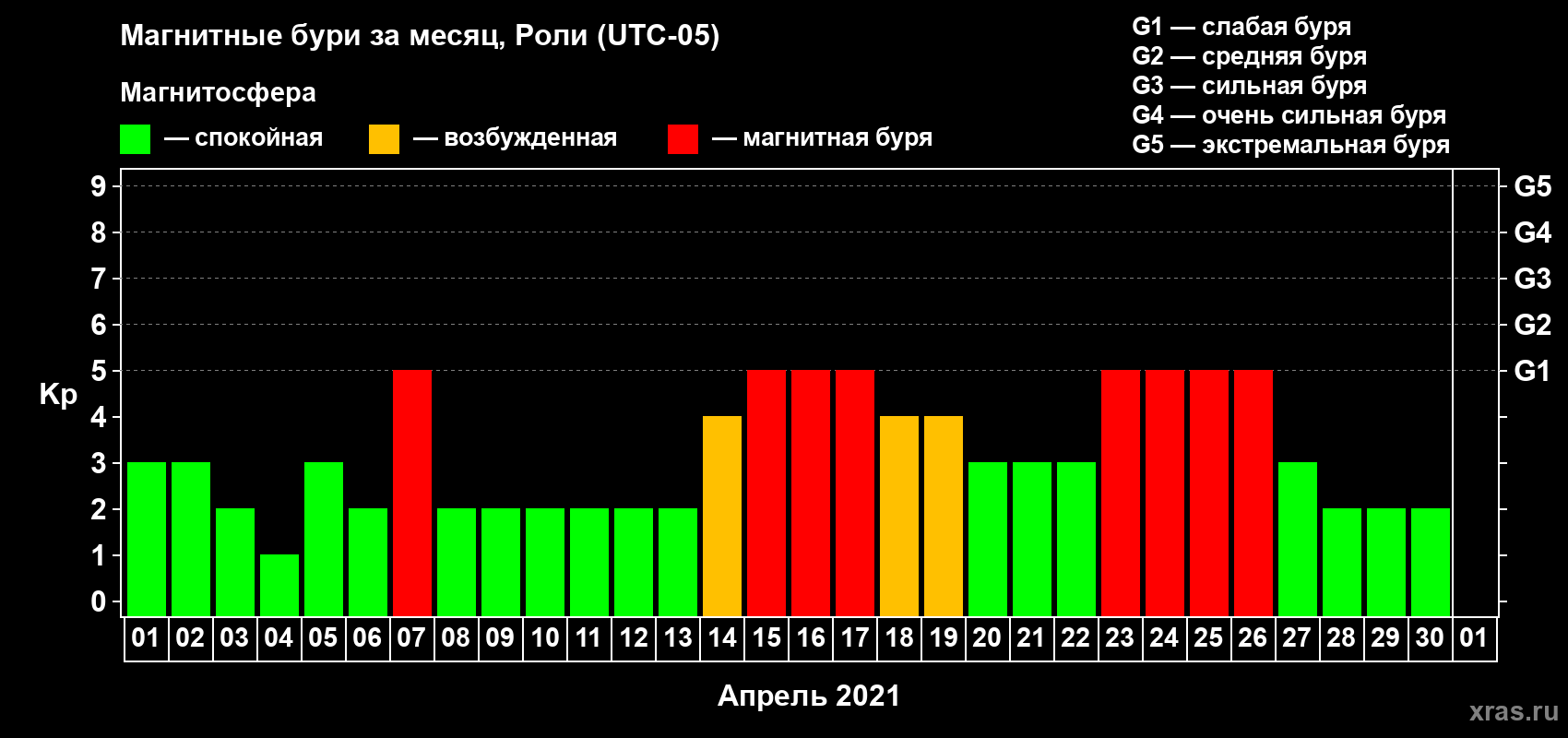 Изменения геомагнитного индекса Kp в апреле 2021 года