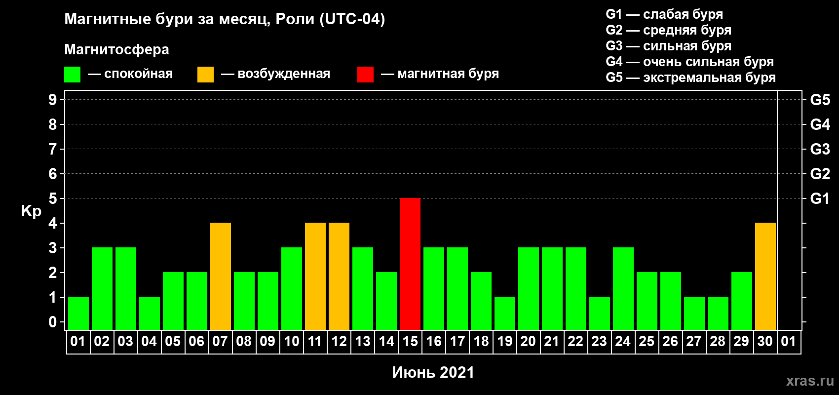 Изменения геомагнитного индекса Kp в июне 2021 года
