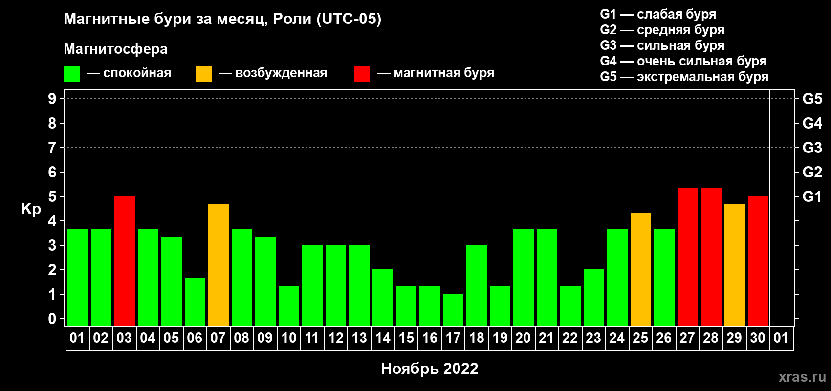 Изменения геомагнитного индекса Kp в ноябре 2022 года