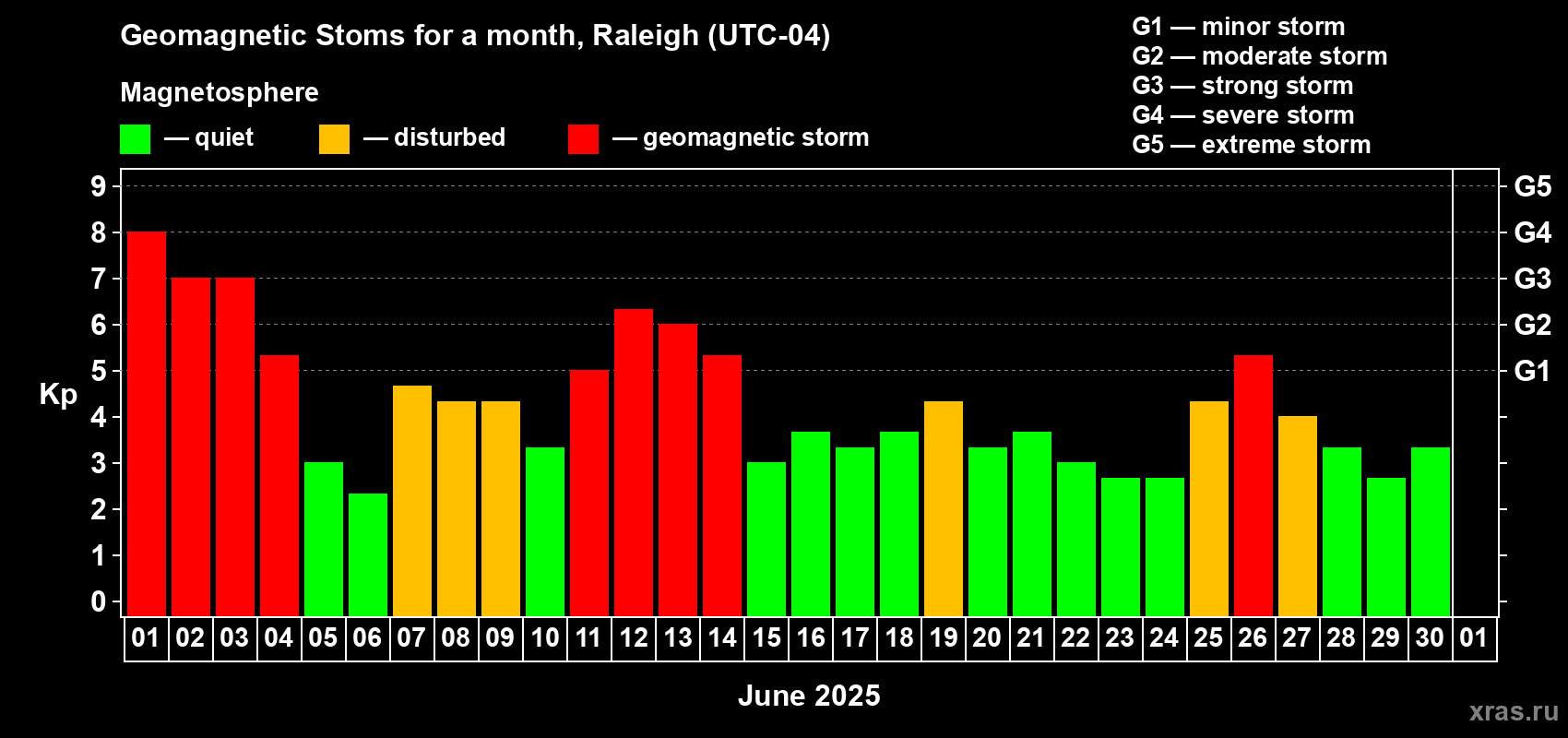 Changes in the maximum daily geomagnetic index Kp in June 2025