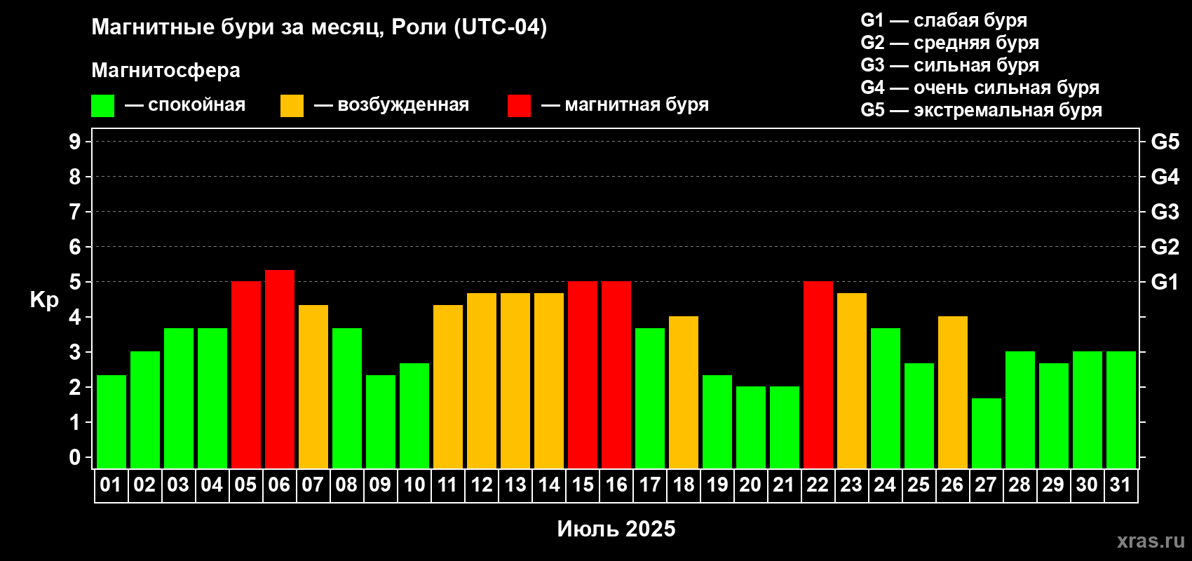 Изменения геомагнитного индекса Kp в июле 2025 года
