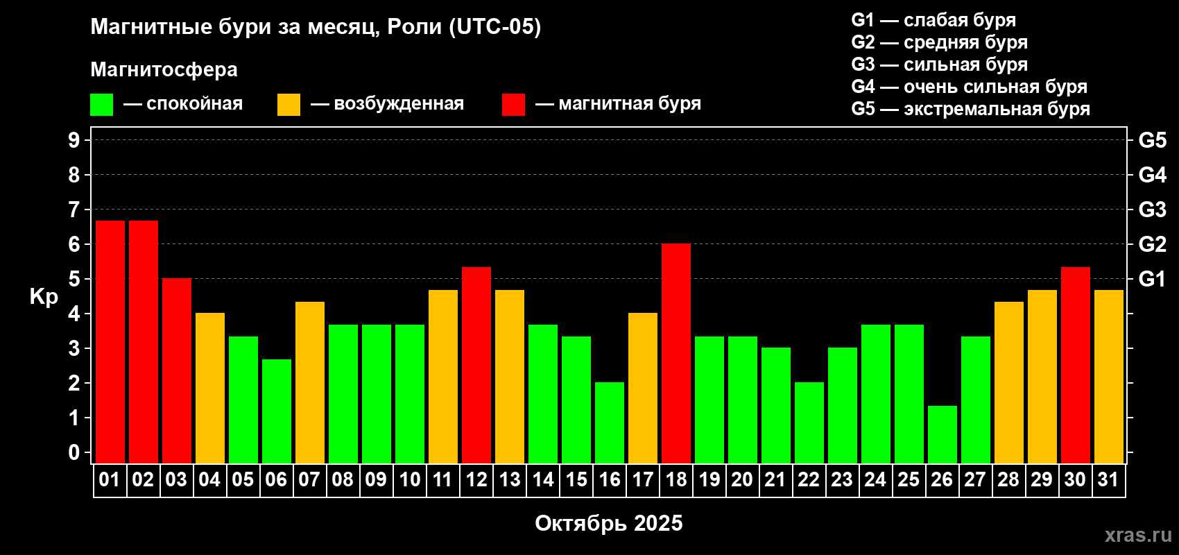Изменения геомагнитного индекса Kp в октябре 2025 года