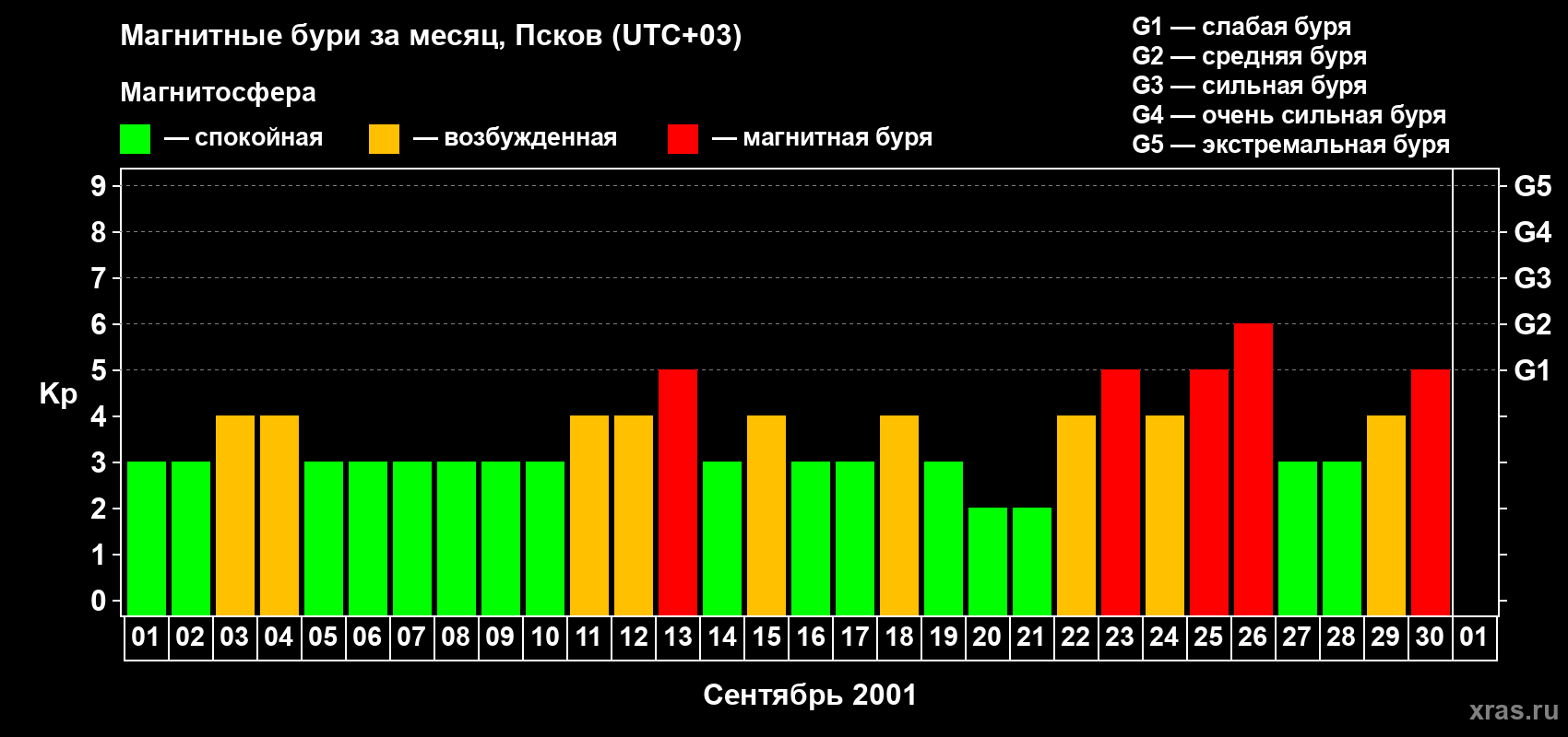 Изменения геомагнитного индекса Kp в сентябре 2001 года