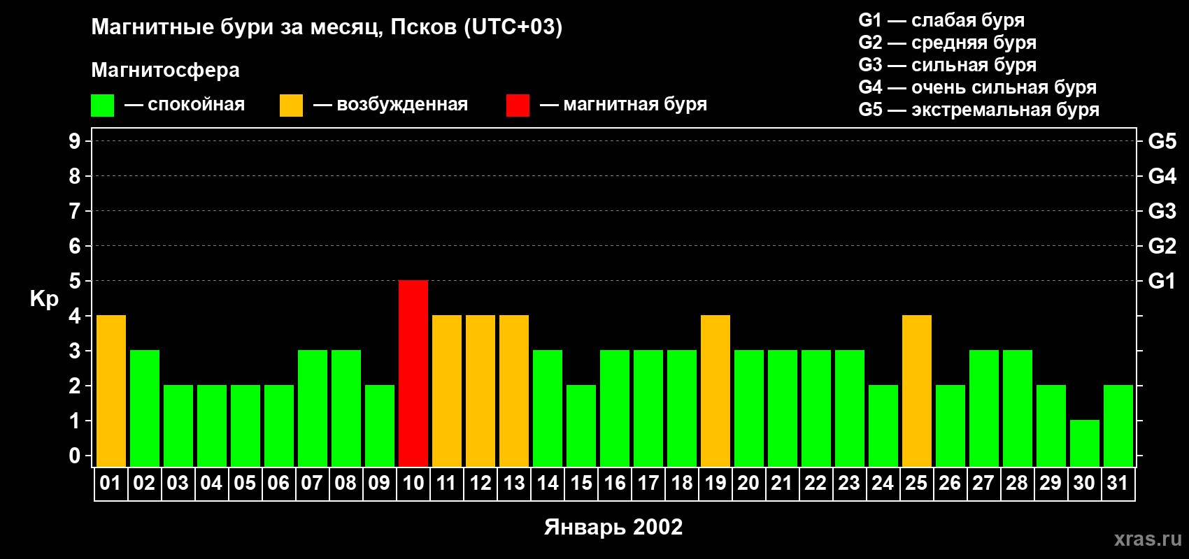 Изменения геомагнитного индекса Kp в январе 2002 года