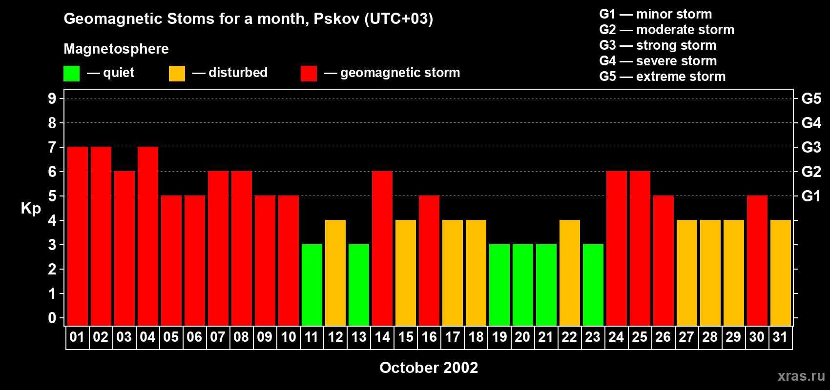 Changes in the maximum daily geomagnetic index Kp in October 2002