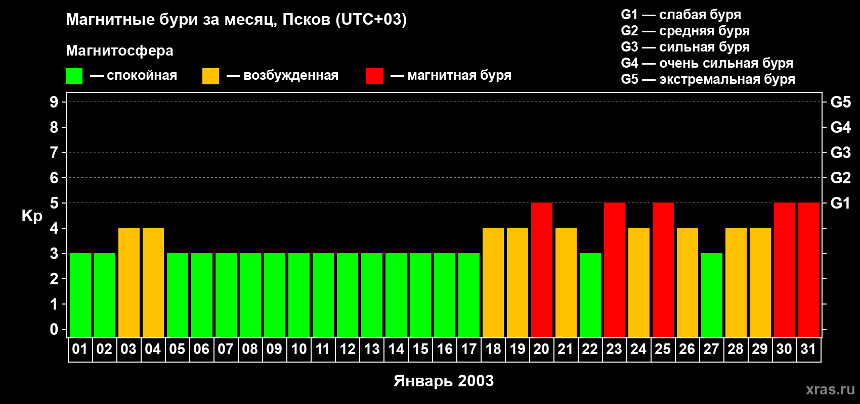 Изменения геомагнитного индекса Kp в январе 2003 года