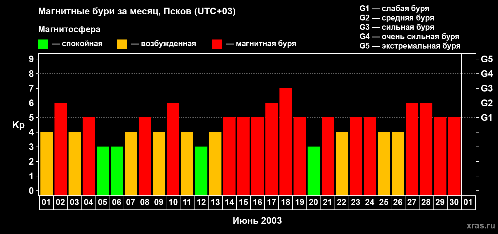 Изменения геомагнитного индекса Kp в июне 2003 года