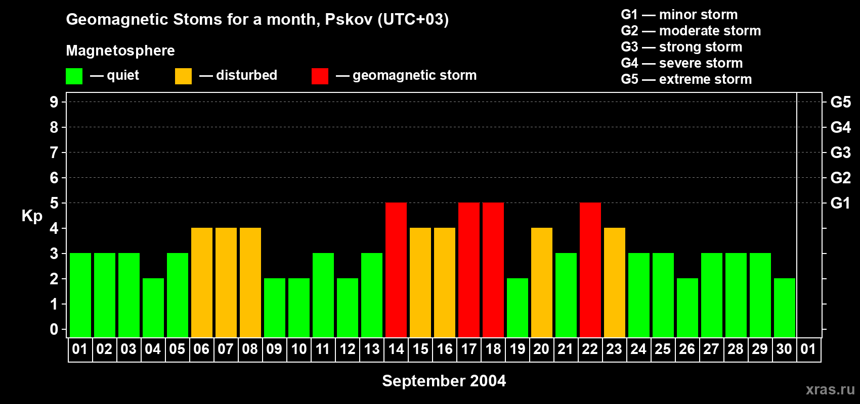 Changes in the maximum daily geomagnetic index Kp in September 2004