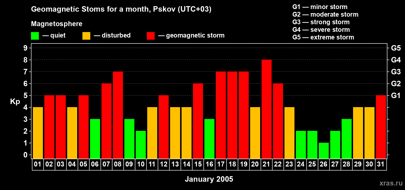 Changes in the maximum daily geomagnetic index Kp in January 2005