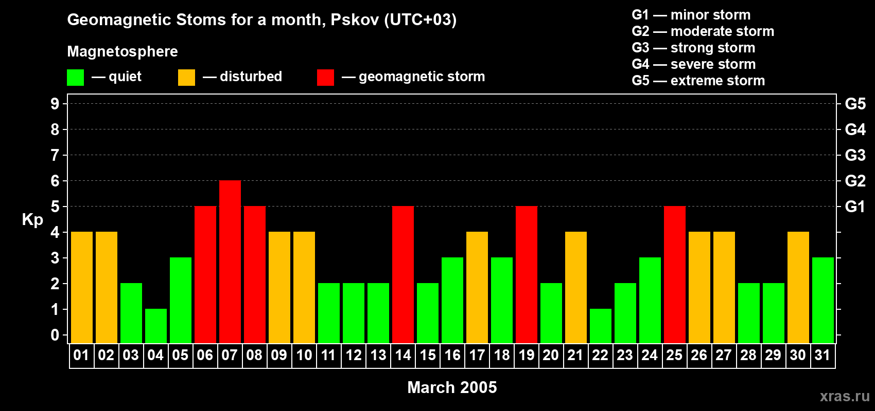 Changes in the maximum daily geomagnetic index Kp in March 2005