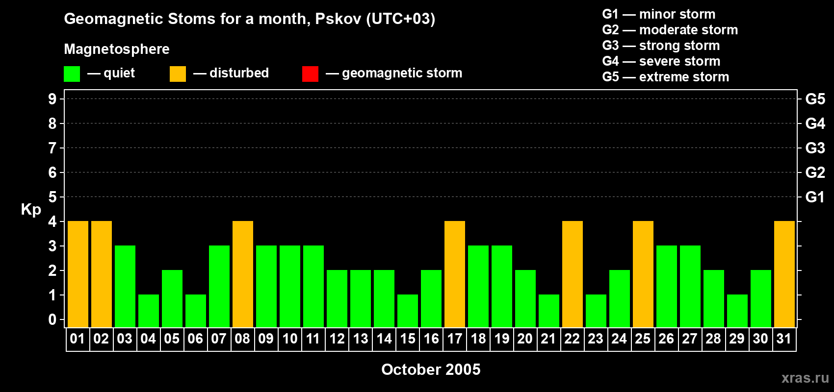 Changes in the maximum daily geomagnetic index Kp in October 2005