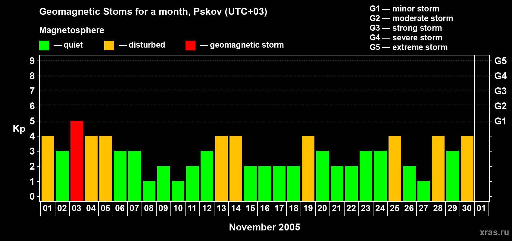 Changes in the maximum daily geomagnetic index Kp in November 2005