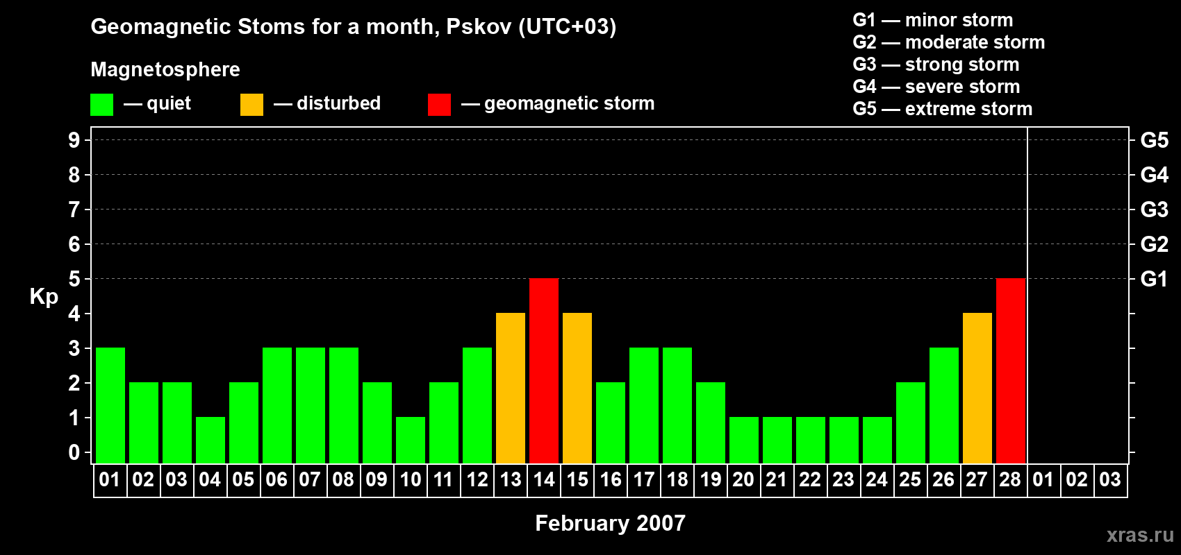 Changes in the maximum daily geomagnetic index Kp in February 2007