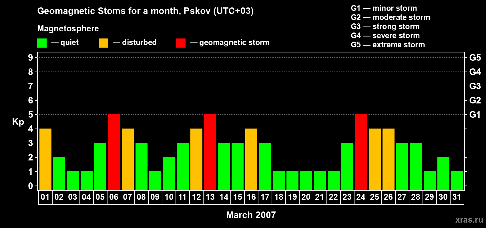 Changes in the maximum daily geomagnetic index Kp in March 2007