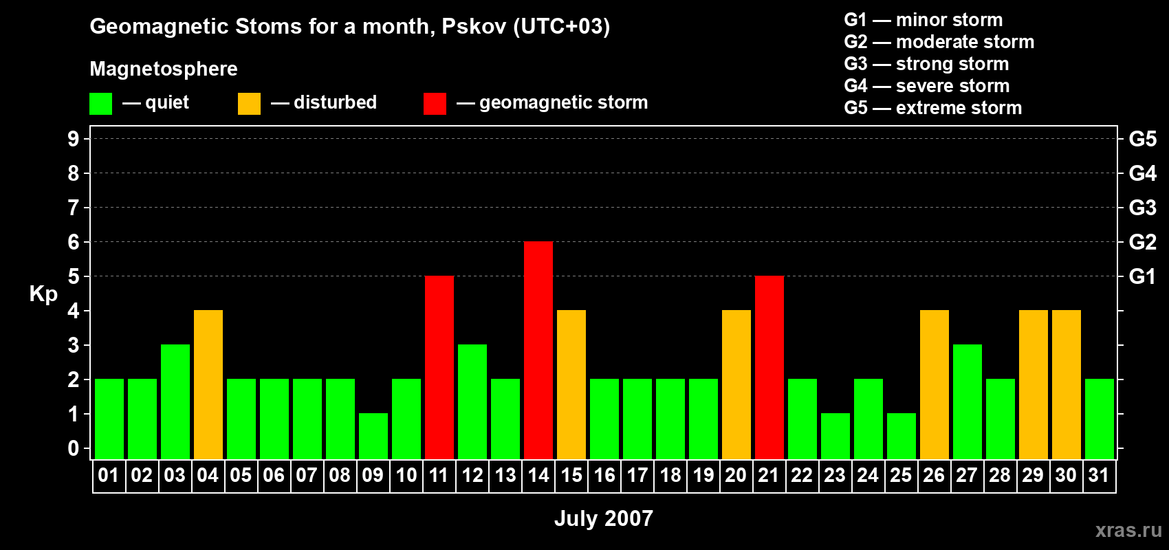 Changes in the maximum daily geomagnetic index Kp in July 2007