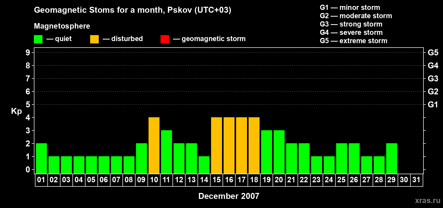Changes in the maximum daily geomagnetic index Kp in December 2007