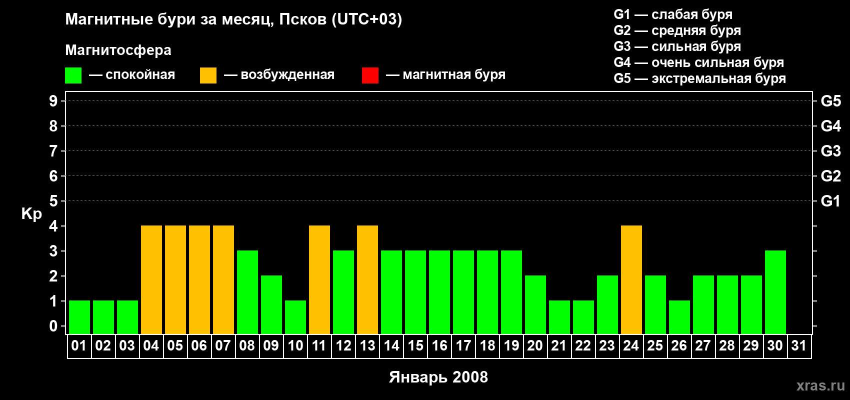 Изменения геомагнитного индекса Kp в январе 2008 года