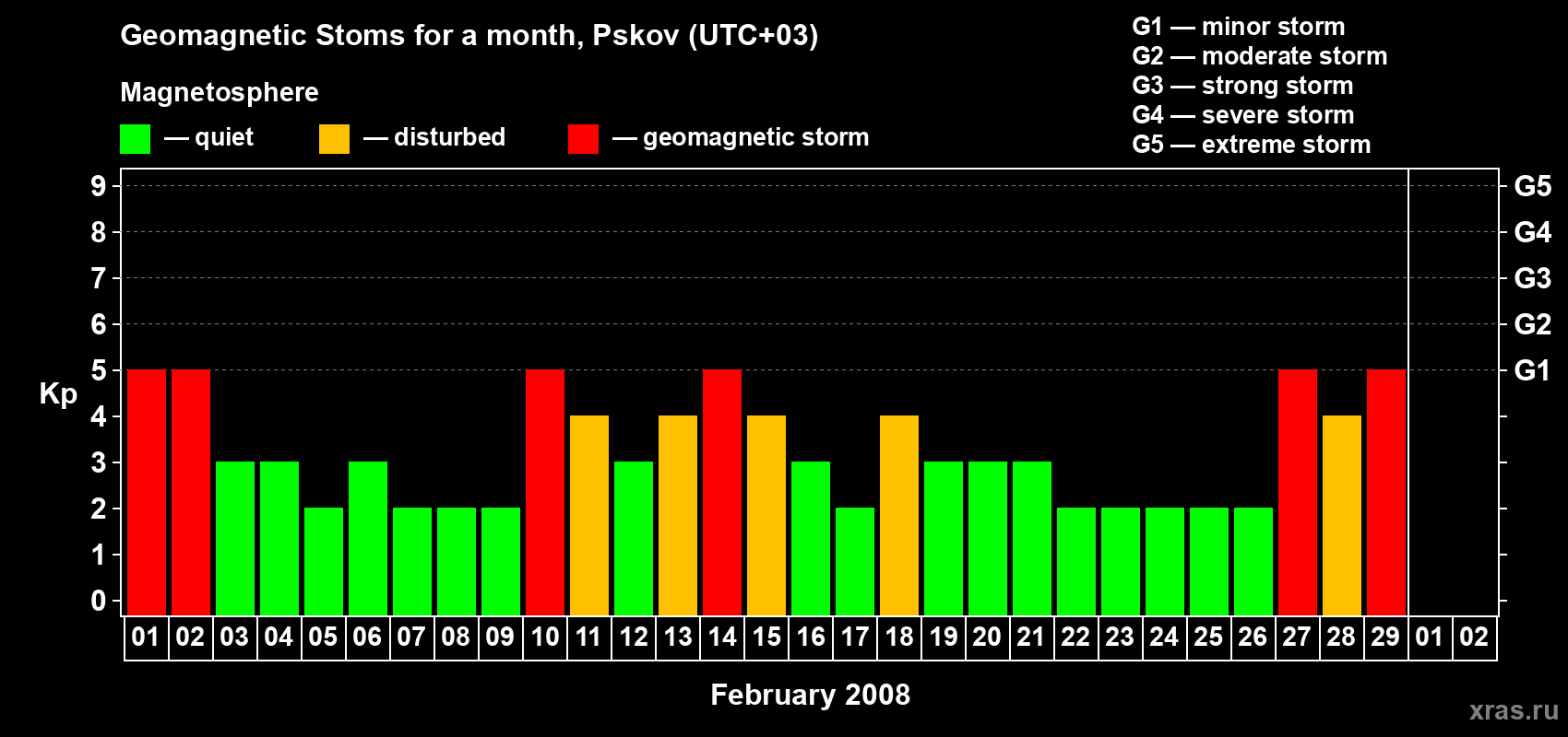 Changes in the maximum daily geomagnetic index Kp in February 2008