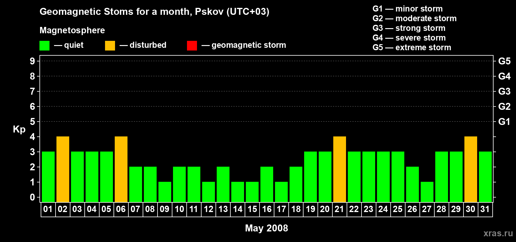 Changes in the maximum daily geomagnetic index Kp in May 2008