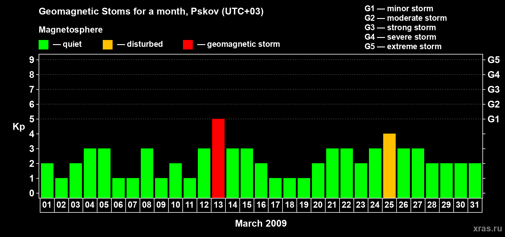 Changes in the maximum daily geomagnetic index Kp in March 2009