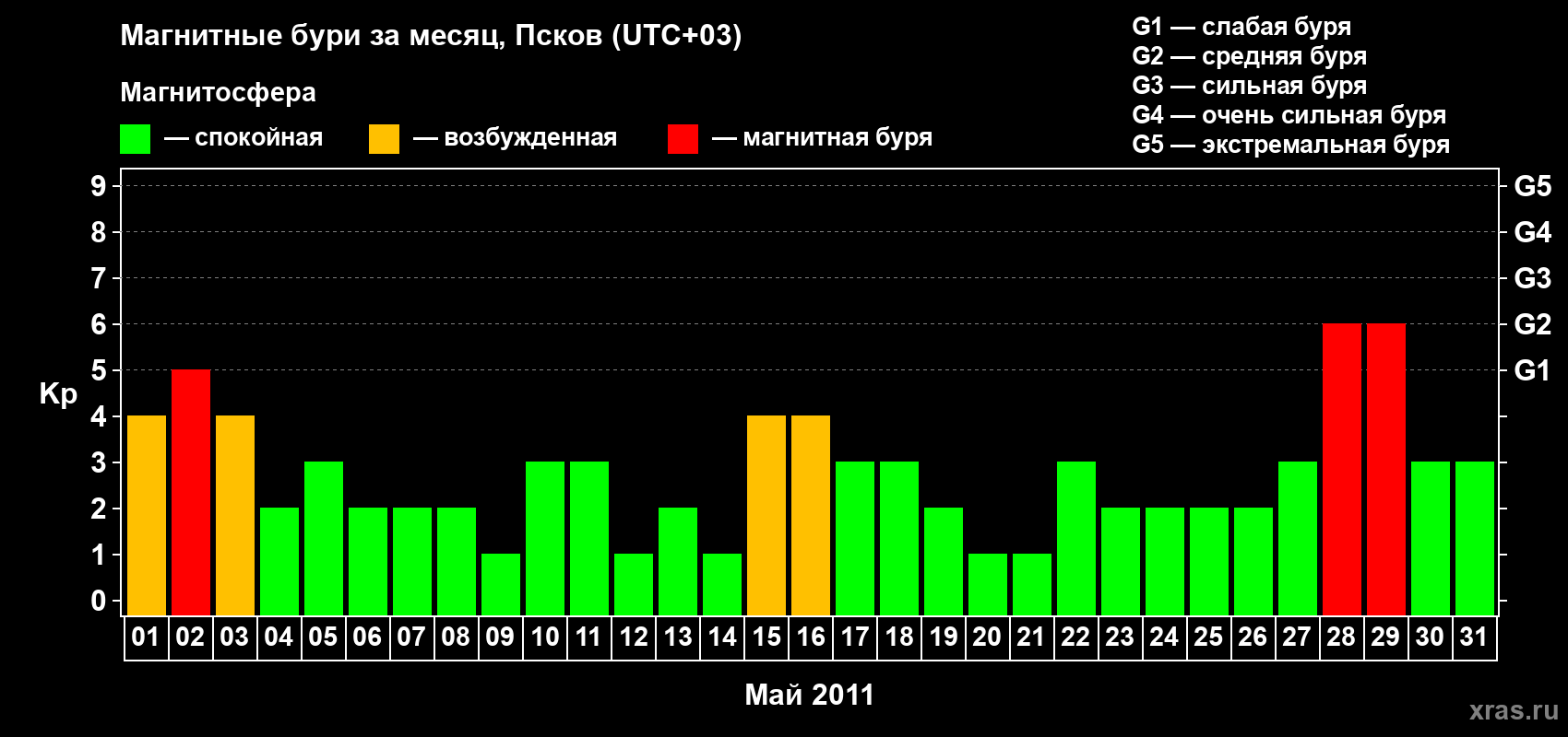 Изменения геомагнитного индекса Kp в мае 2011 года