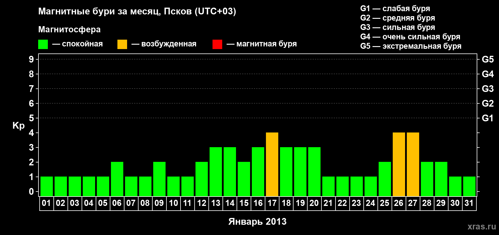 Изменения геомагнитного индекса Kp в январе 2013 года