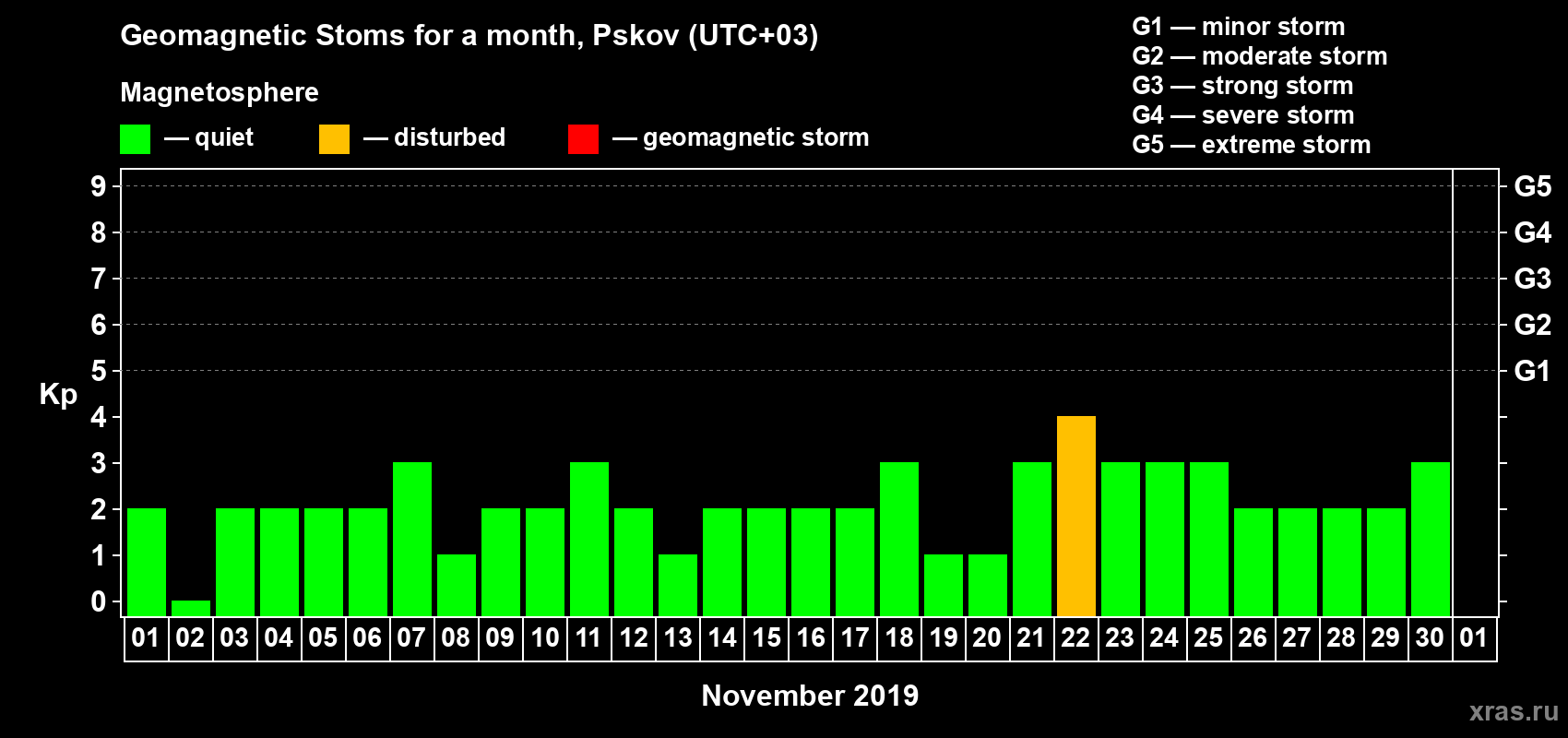 Changes in the maximum daily geomagnetic index Kp in November 2019
