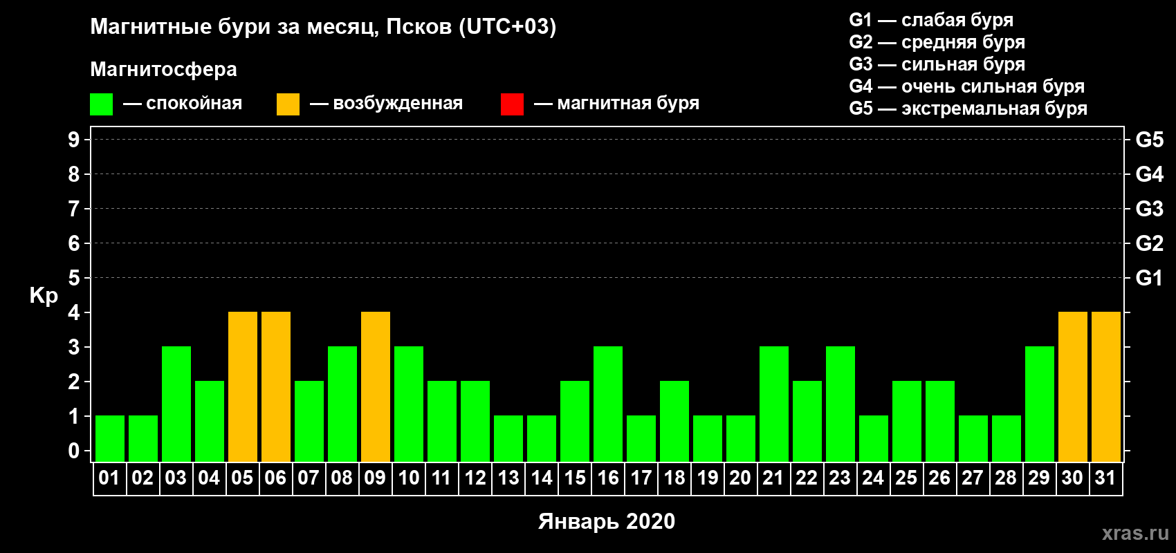Изменения геомагнитного индекса Kp в январе 2020 года