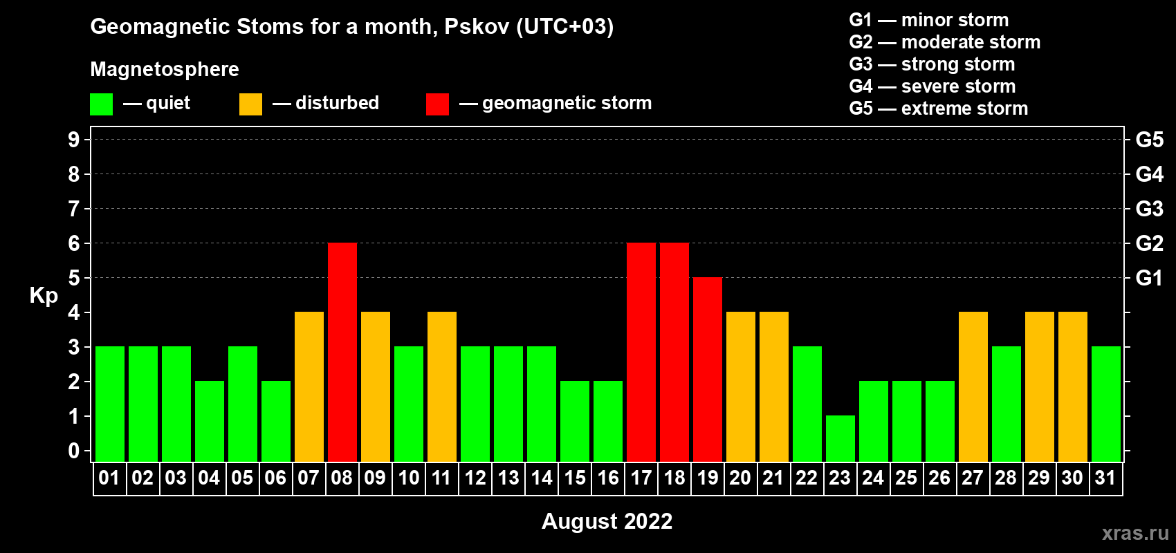 Changes in the maximum daily geomagnetic index Kp in August 2022