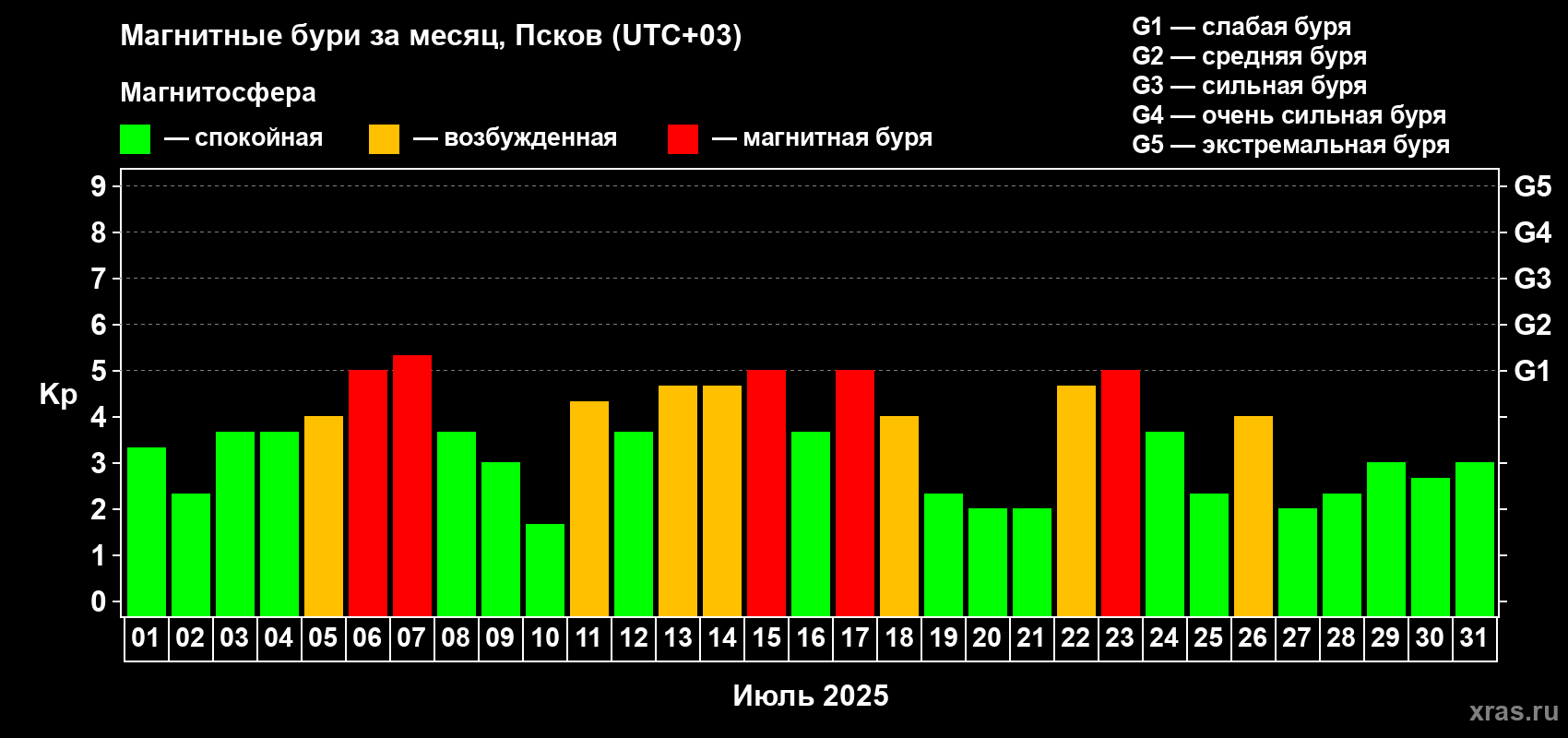Изменения геомагнитного индекса Kp в июле 2025 года