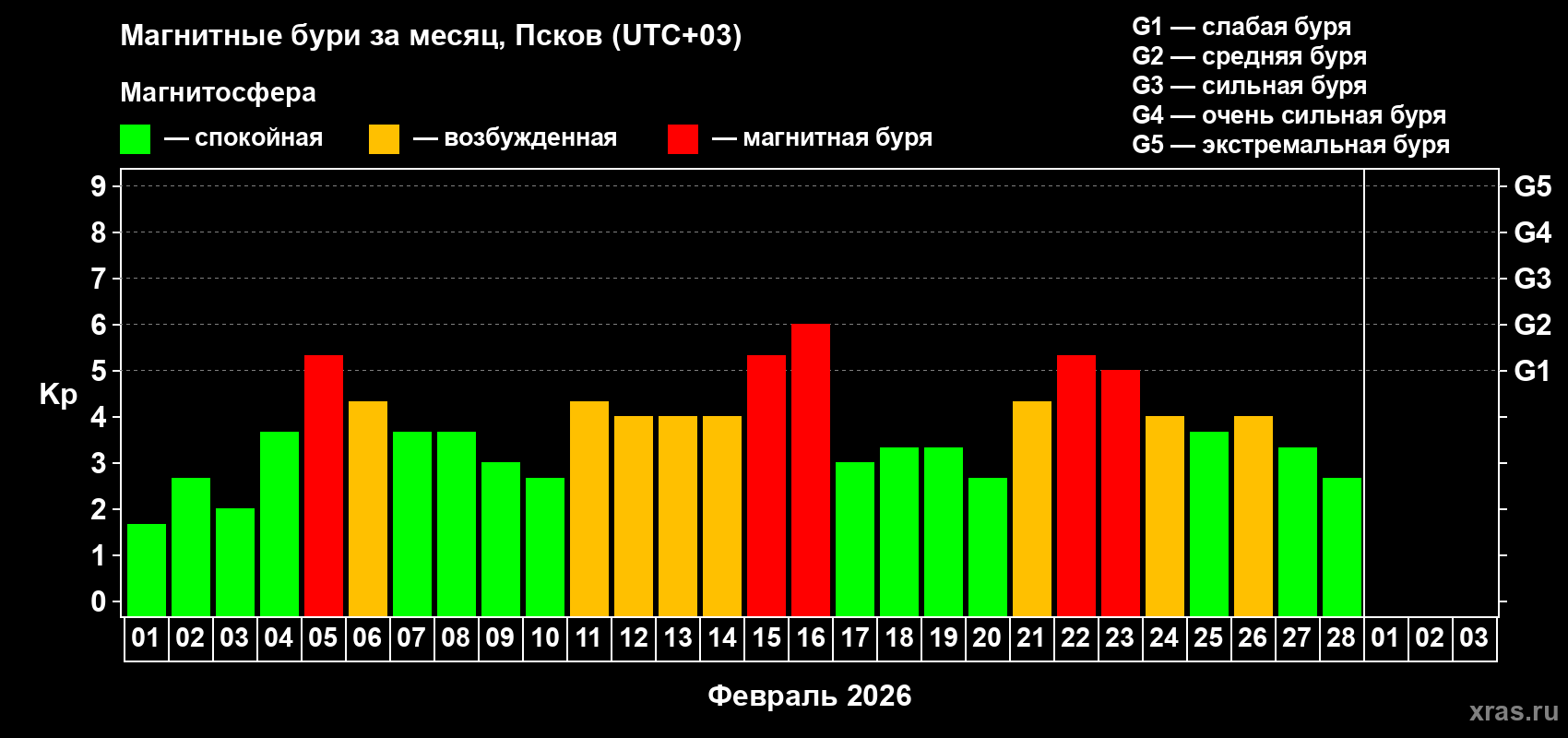 Изменения геомагнитного индекса Kp в феврале 2026 года